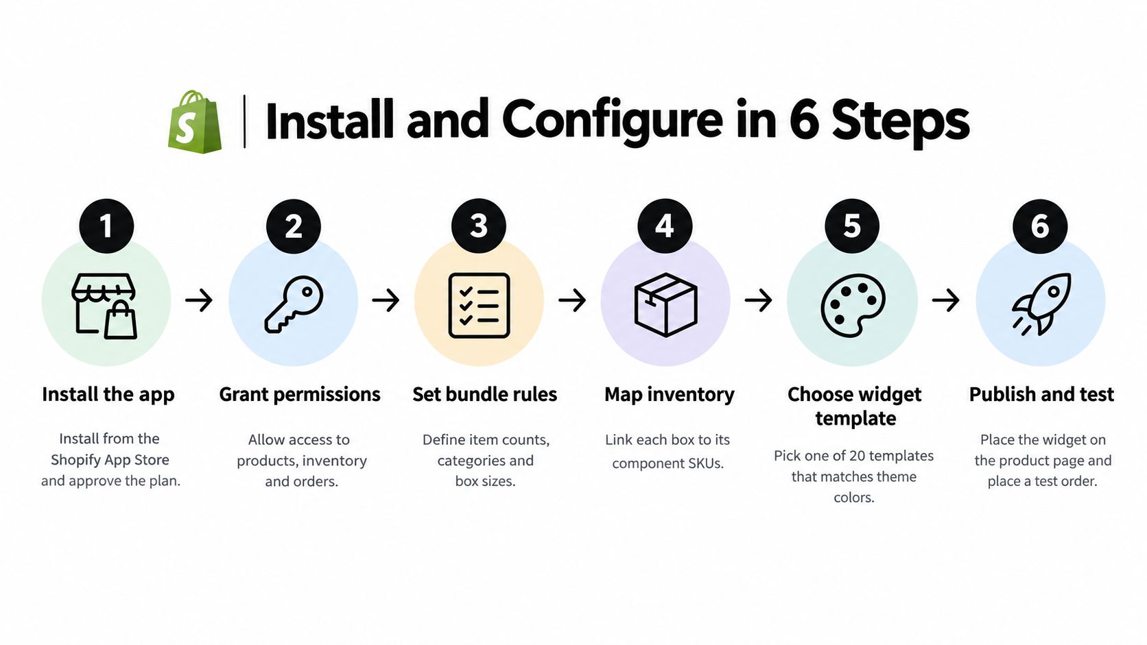 A six-step infographic showing how to install and configure a Shopify build a box app.