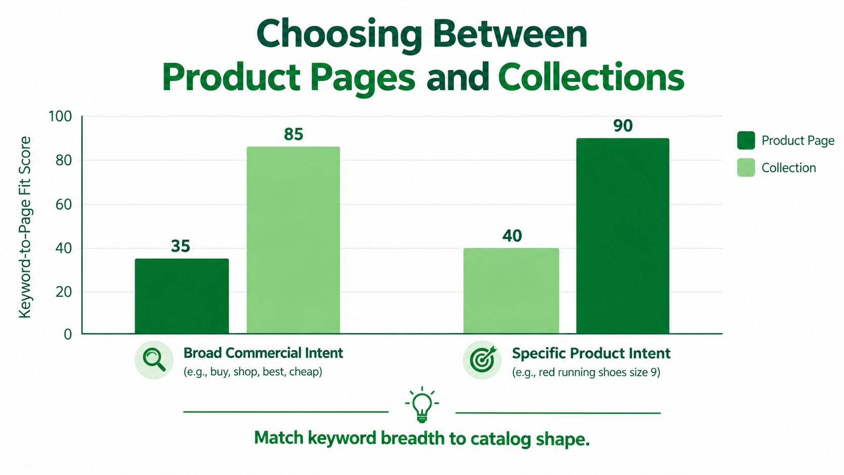 A bar chart comparing keyword-to-page fit scores for product pages versus collections for different search intents.