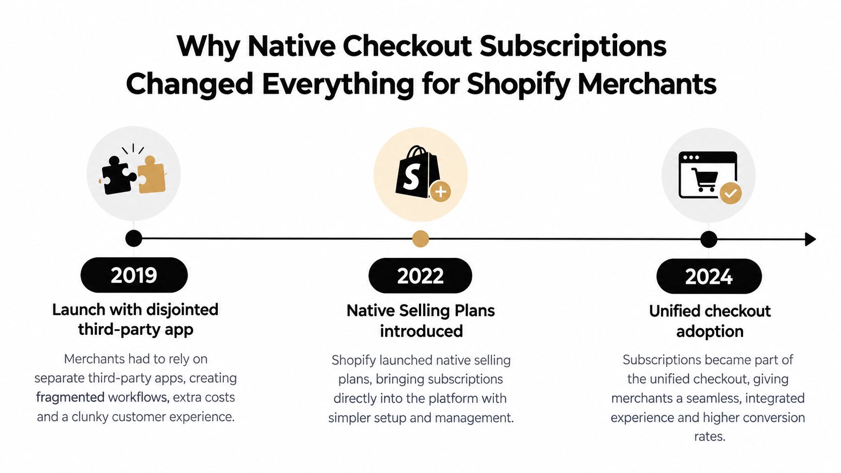 A timeline graphic showing the evolution of Shopify subscription features from 2019 to 2024.