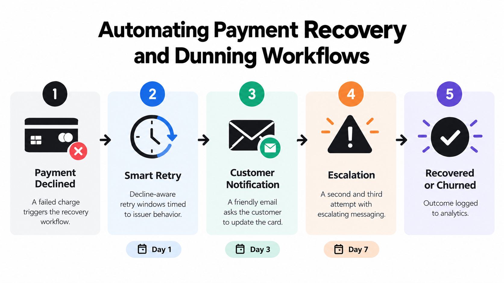A five-step flowchart illustrating an automated payment recovery and dunning process for online subscription businesses.