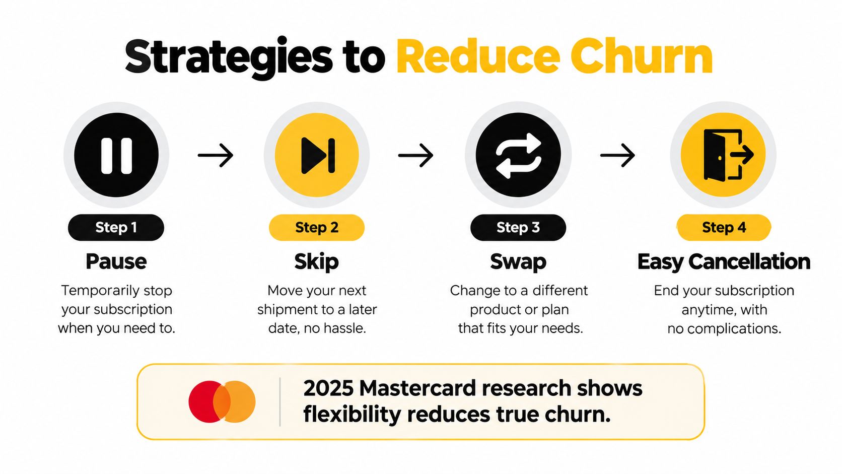 A diagram illustrating four strategies to reduce customer churn: Pause, Skip, Swap, and Easy Cancellation.