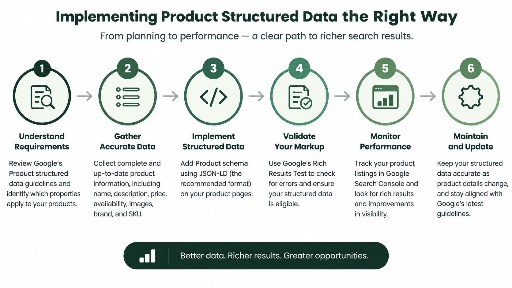 A six-step infographic guide detailing the process for implementing product structured data for e-commerce websites.