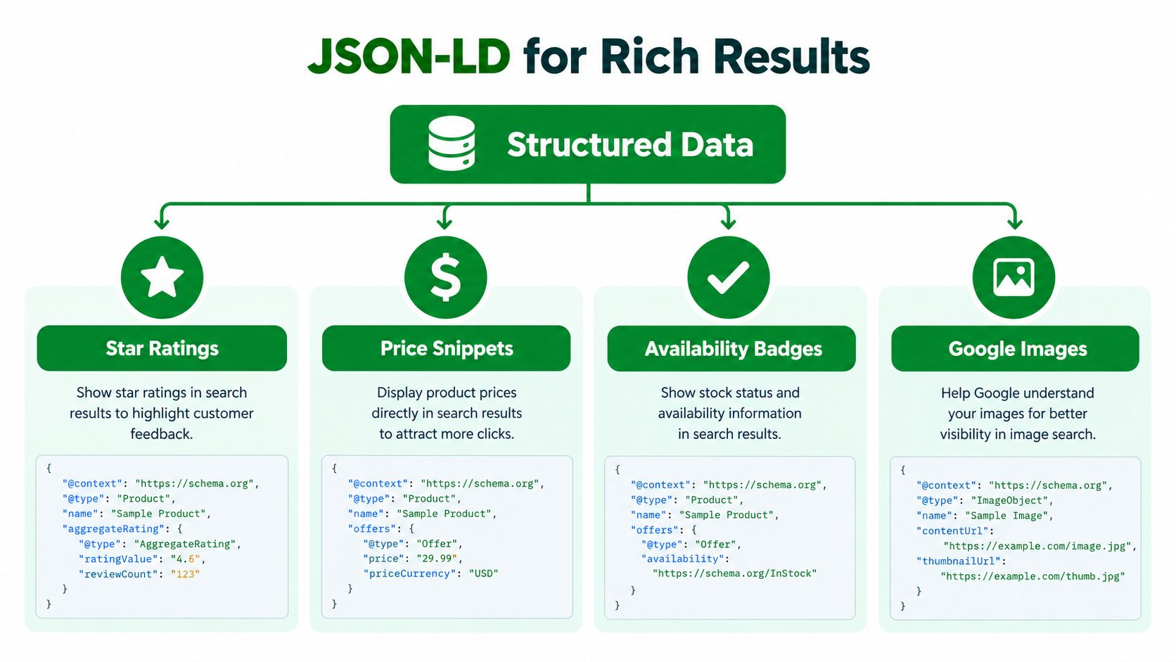 A diagram illustrating JSON-LD structured data examples for rich search results including ratings, prices, availability, and images.