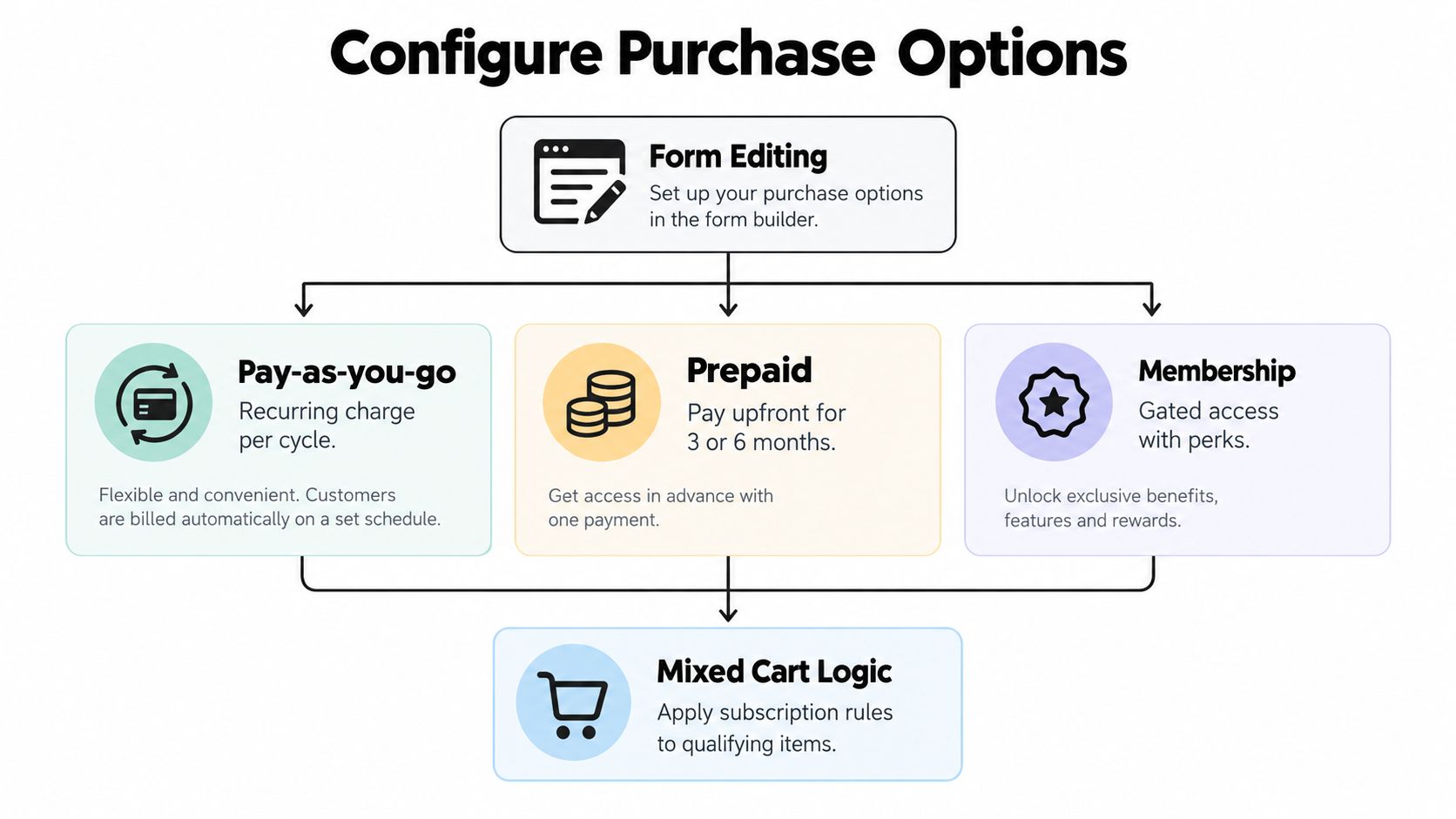 A diagram illustrating how to configure Shopify subscription purchase options including pay-as-you-go, prepaid, and membership models.