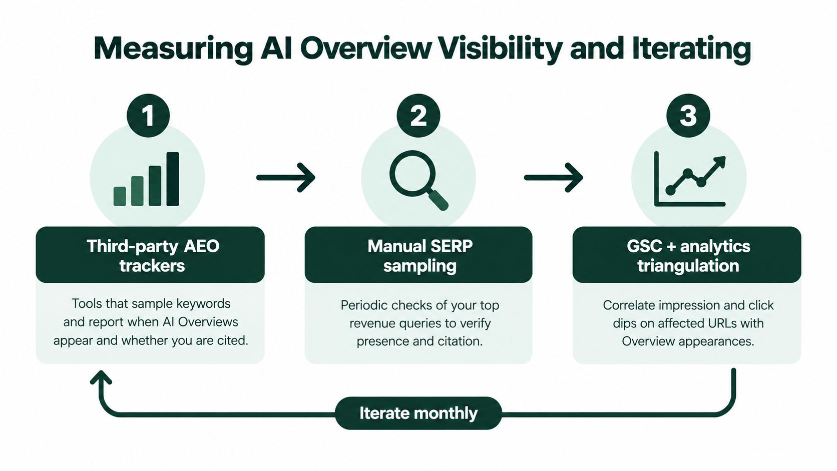 A three-step flowchart illustrating how to measure and iterate on Google AI Overview visibility for SEO.