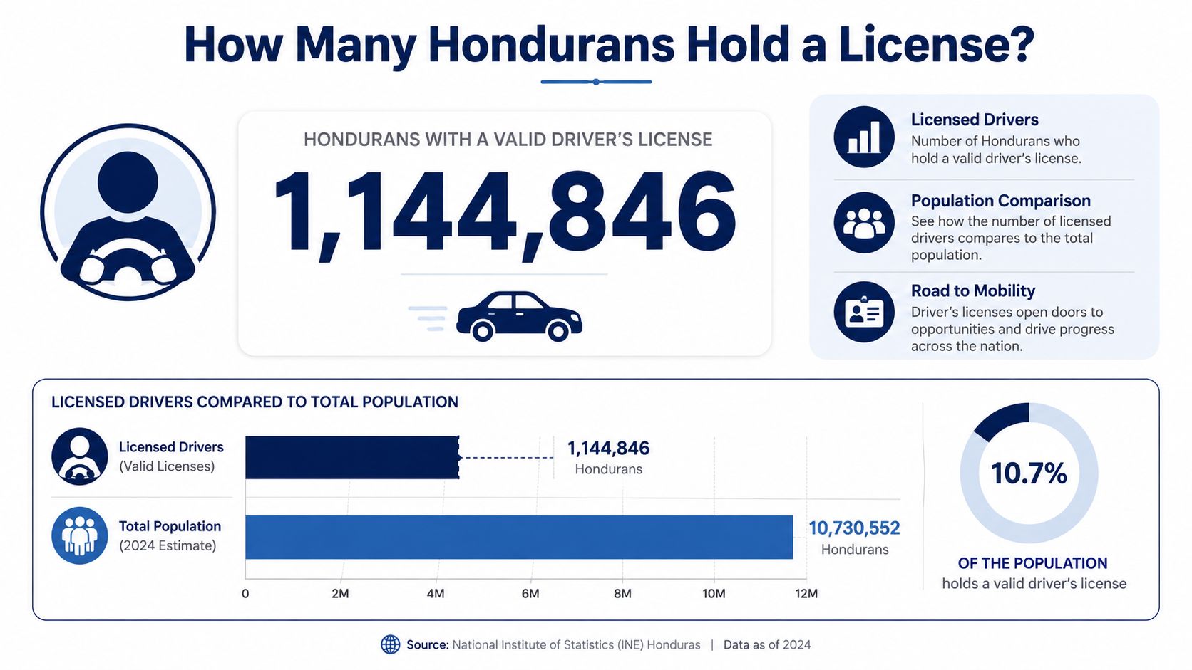 An infographic showing that 1,144,846 Hondurans hold a valid driver's license, representing 10.7% of the total population.