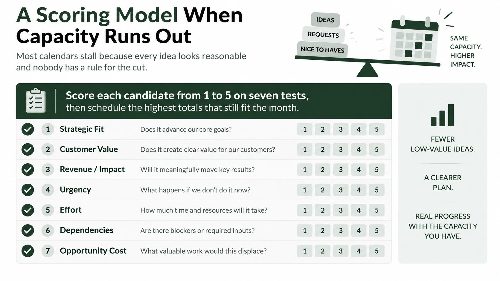 A scoring model chart to help prioritize projects and tasks when team capacity is running low.
