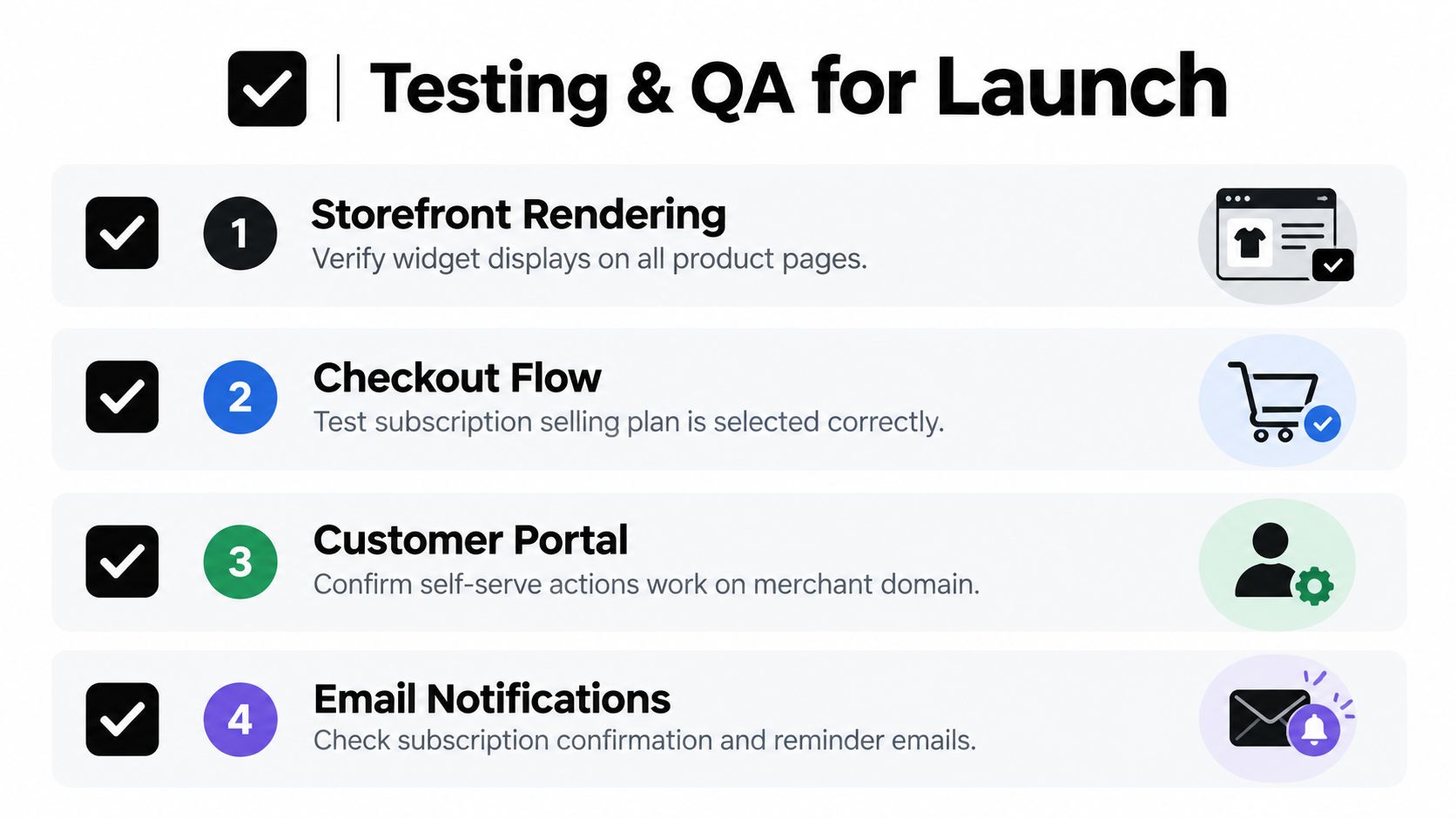 A checklist for testing and quality assurance of a Shopify subscription launch, outlining four key steps.