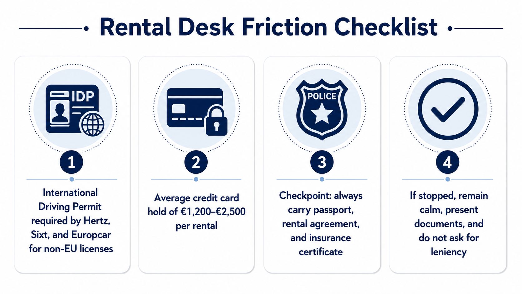 A four-step rental desk friction checklist for driving in Spain, including documentation and payment requirements.