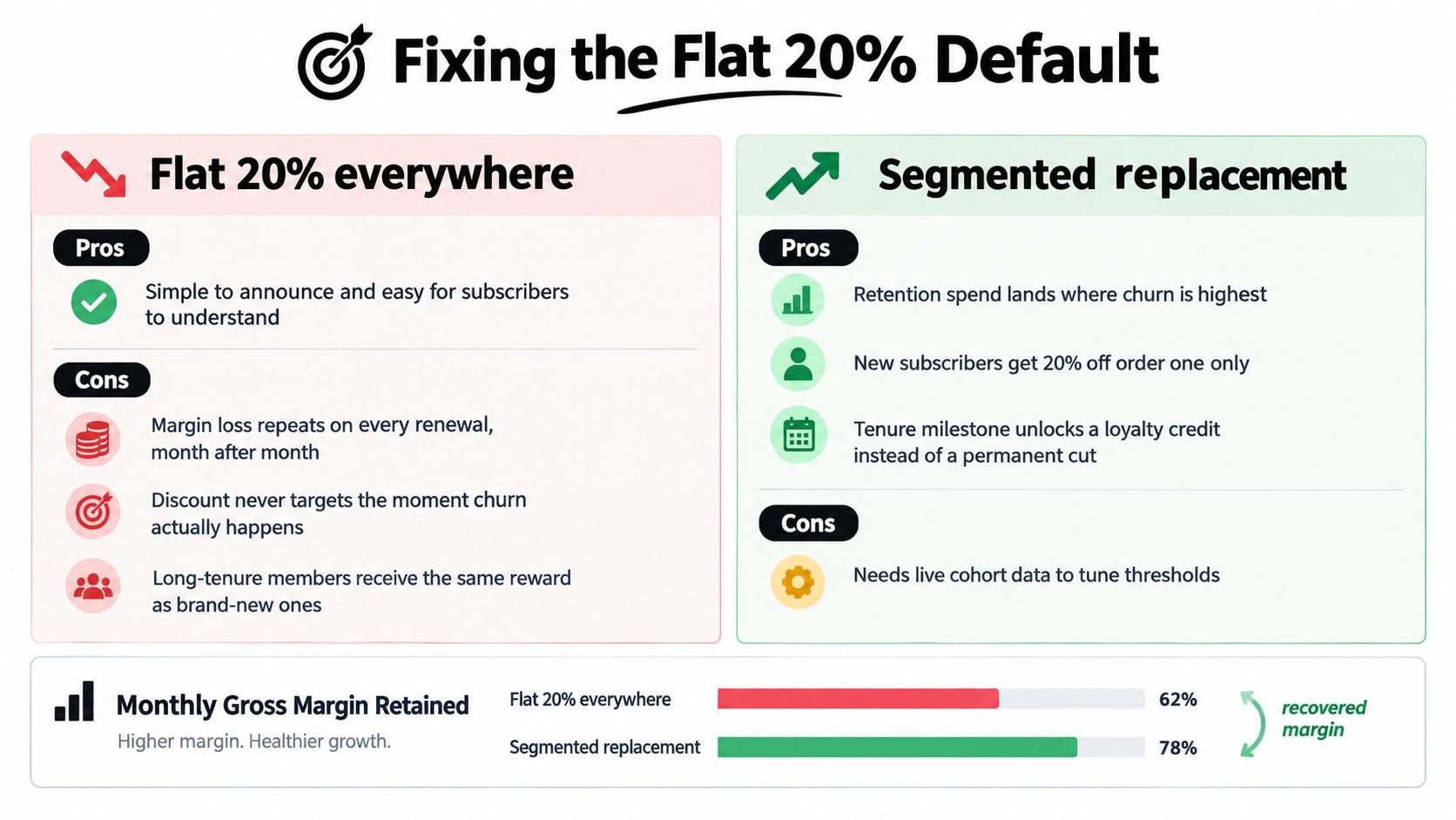 A chart comparing a flat 20 percent subscription discount strategy against a segmented replacement strategy.
