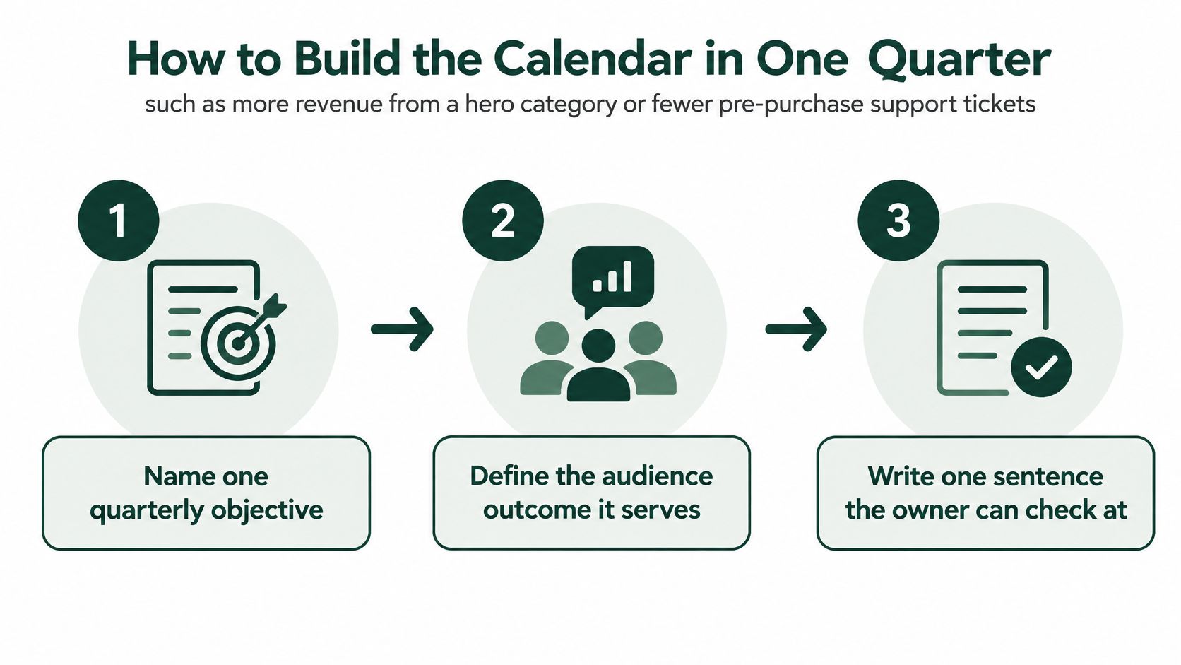 A three-step process infographic illustrating how to create a strategic quarterly editorial calendar for business growth.