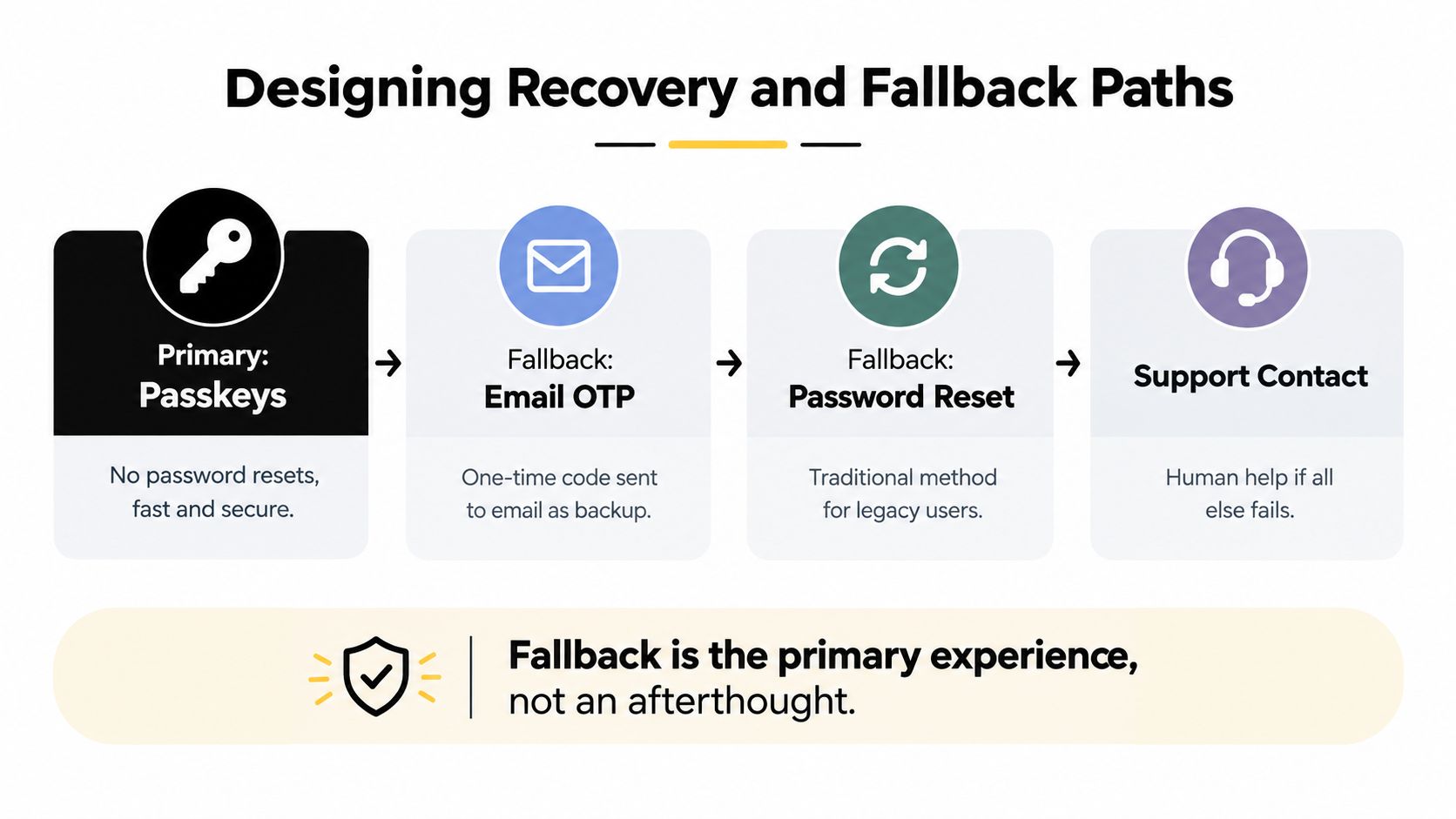 A diagram illustrating a tiered security recovery path for a customer portal, moving from passkeys to support.
