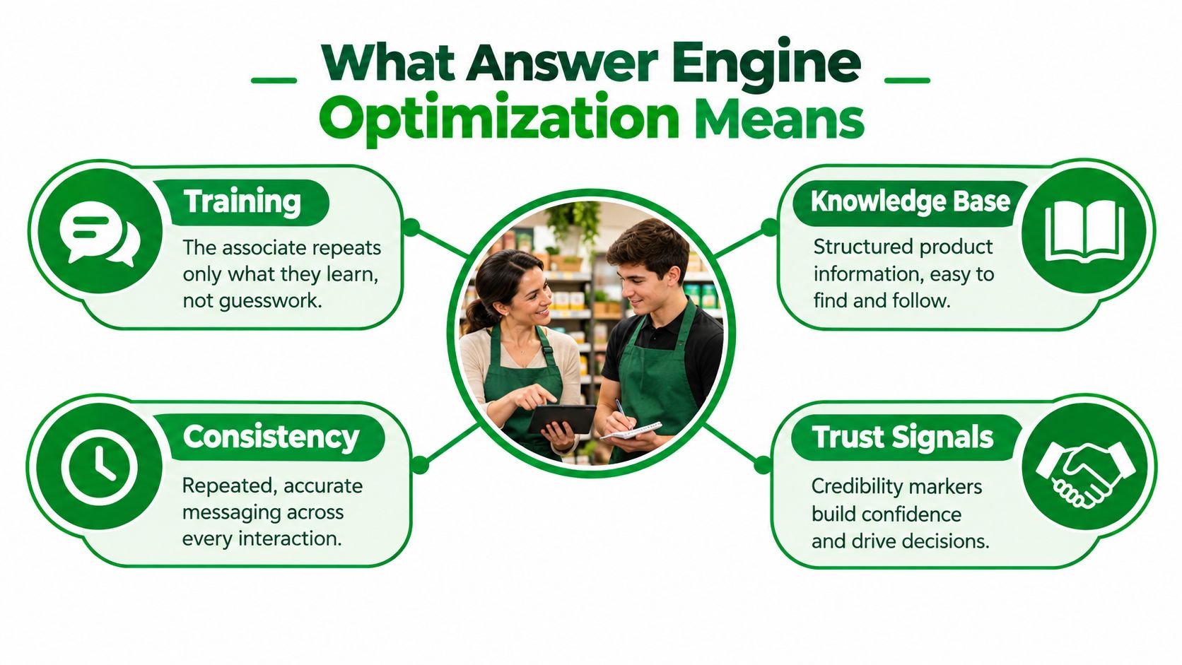 A graphic explaining Answer Engine Optimization with four key concepts: Training, Consistency, Knowledge Base, and Trust Signals.