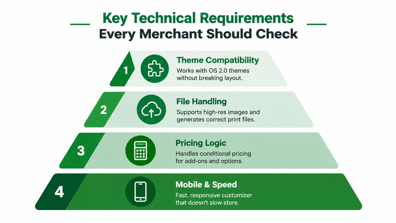 A four-step pyramid graphic outlining essential technical requirements for selecting a Shopify product customization application.