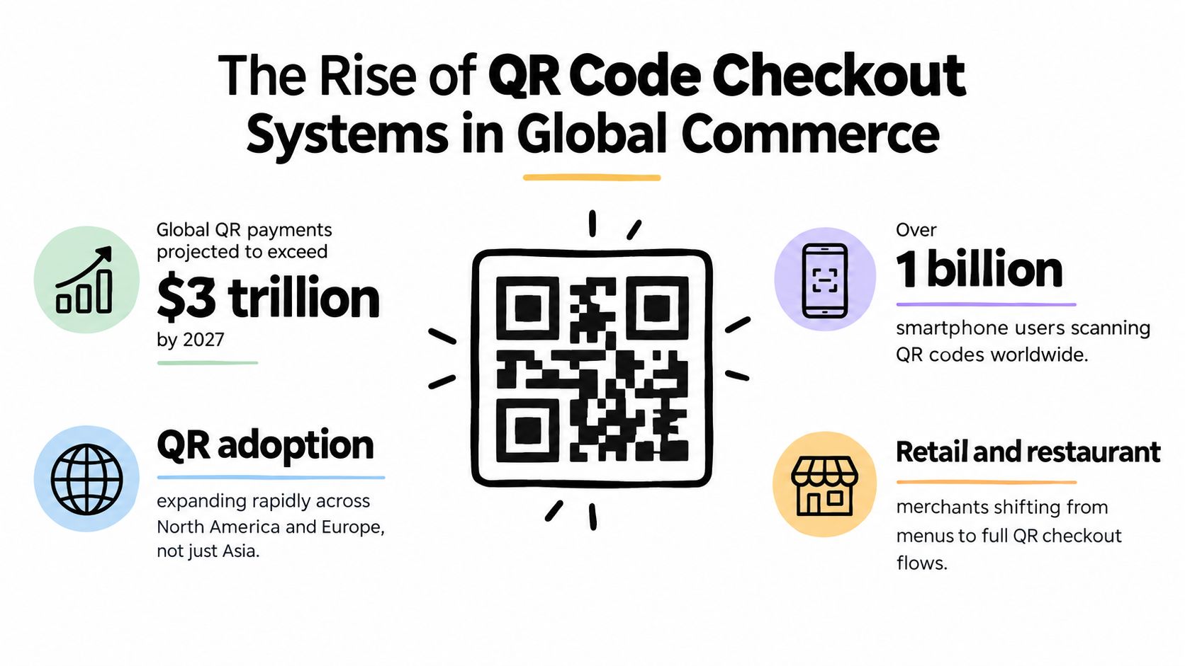 An infographic titled The Rise of QR Code Checkout Systems in Global Commerce featuring growth statistics.