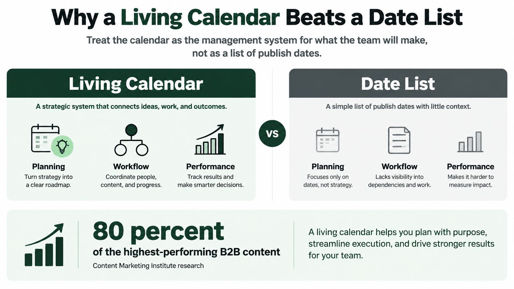 A comparison infographic showing how a strategic living calendar outperforms a basic date list for content marketing.