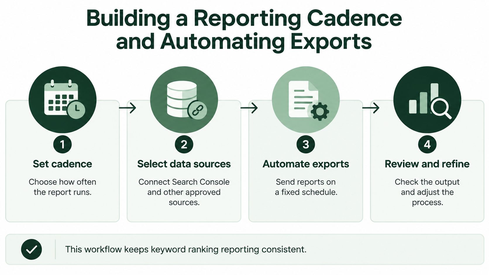 A four-step infographic illustrating the process of building a reporting cadence and automating data exports.