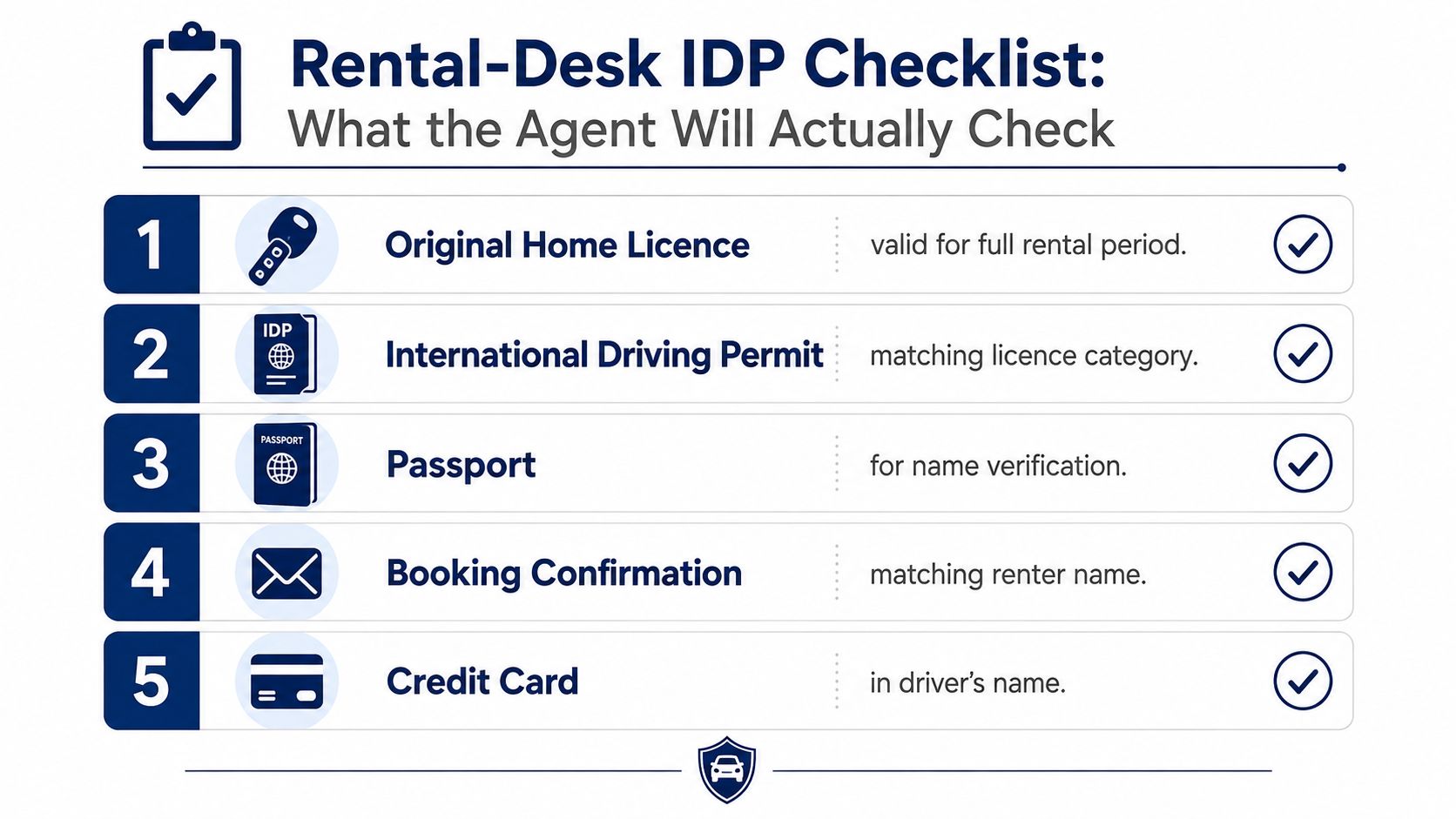A checklist for renting a car internationally showing five required documents needed at the rental desk.