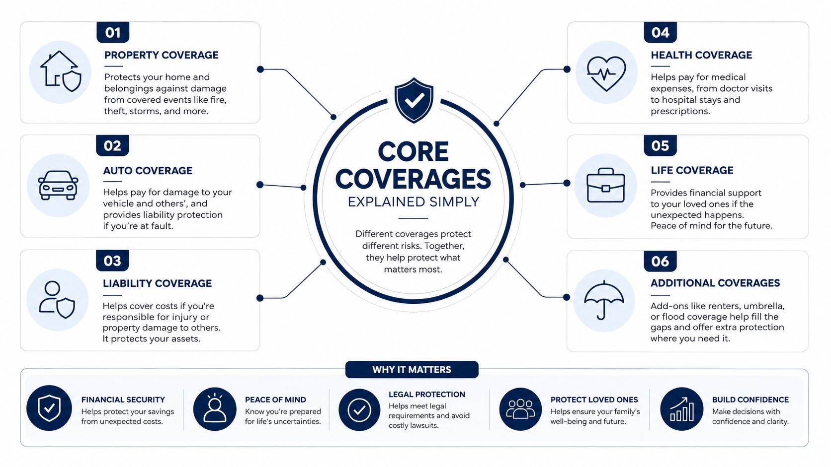 An infographic explaining six core types of insurance coverage, including property, auto, liability, health, life, and additional options.