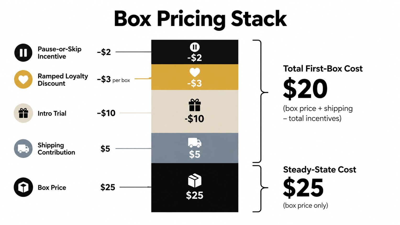 A diagram illustrating a box pricing stack including subscription discounts, shipping fees, and final box costs.