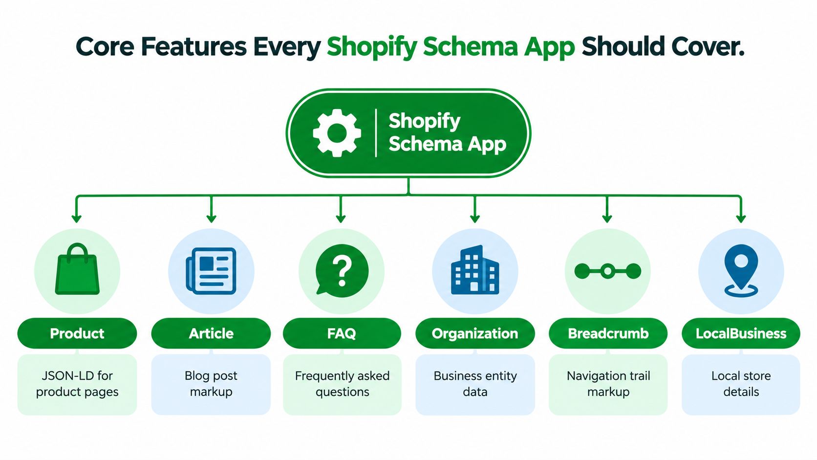 A diagram outlining the six essential features a Shopify schema app should include for SEO optimization.