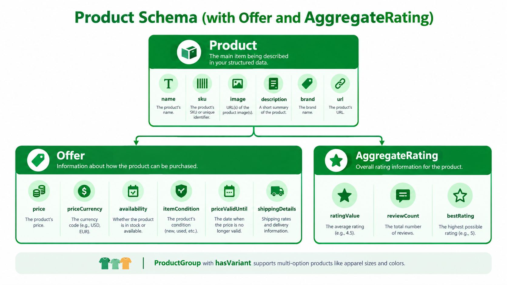 An infographic showing the schema markup structure for products including offers and aggregate rating information.
