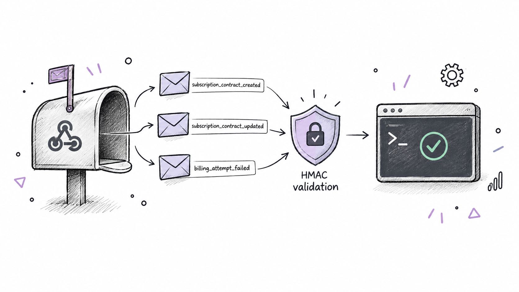 A hand-drawn illustration showing webhooks from a mailbox flowing through HMAC validation into a secure computer terminal.