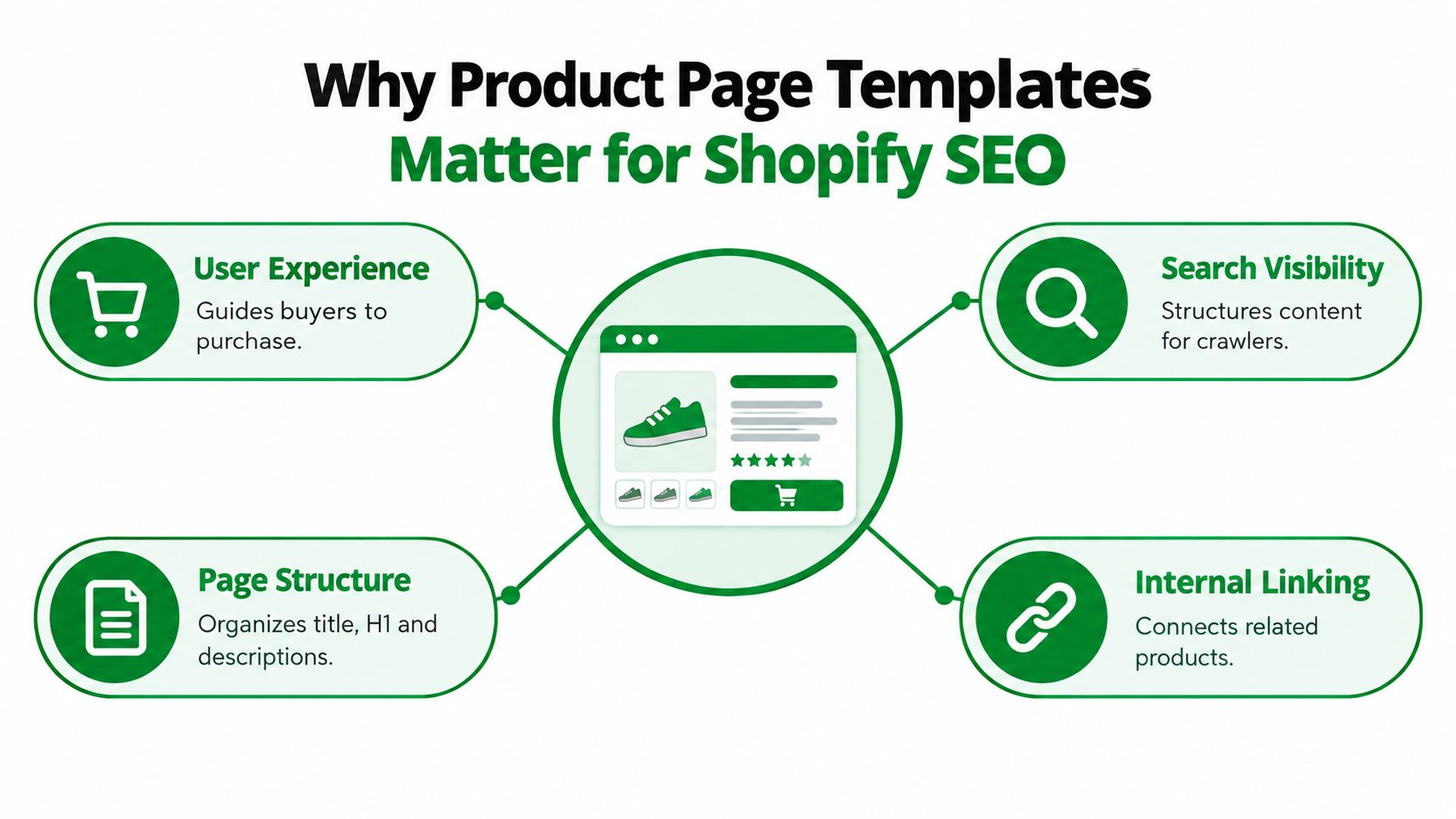 A diagram explaining why product page templates are important for Shopify SEO, featuring four key benefits.