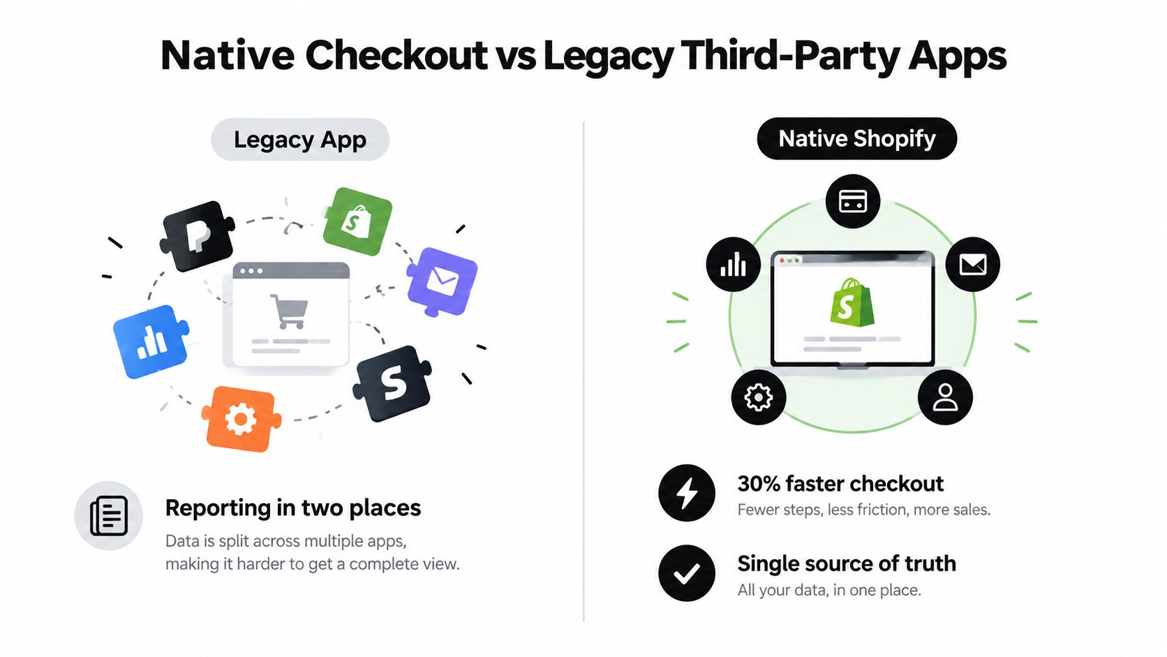 A comparison graphic showing the efficiency of Native Shopify checkout versus fragmented legacy third-party applications.