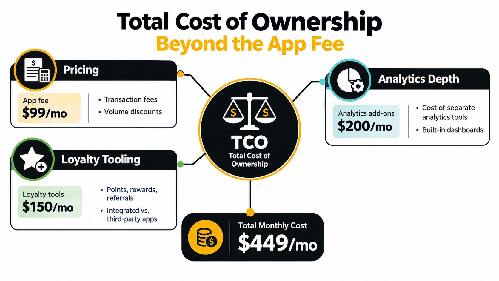 An infographic showing the total cost of ownership components including app fees, analytics, and loyalty tools.