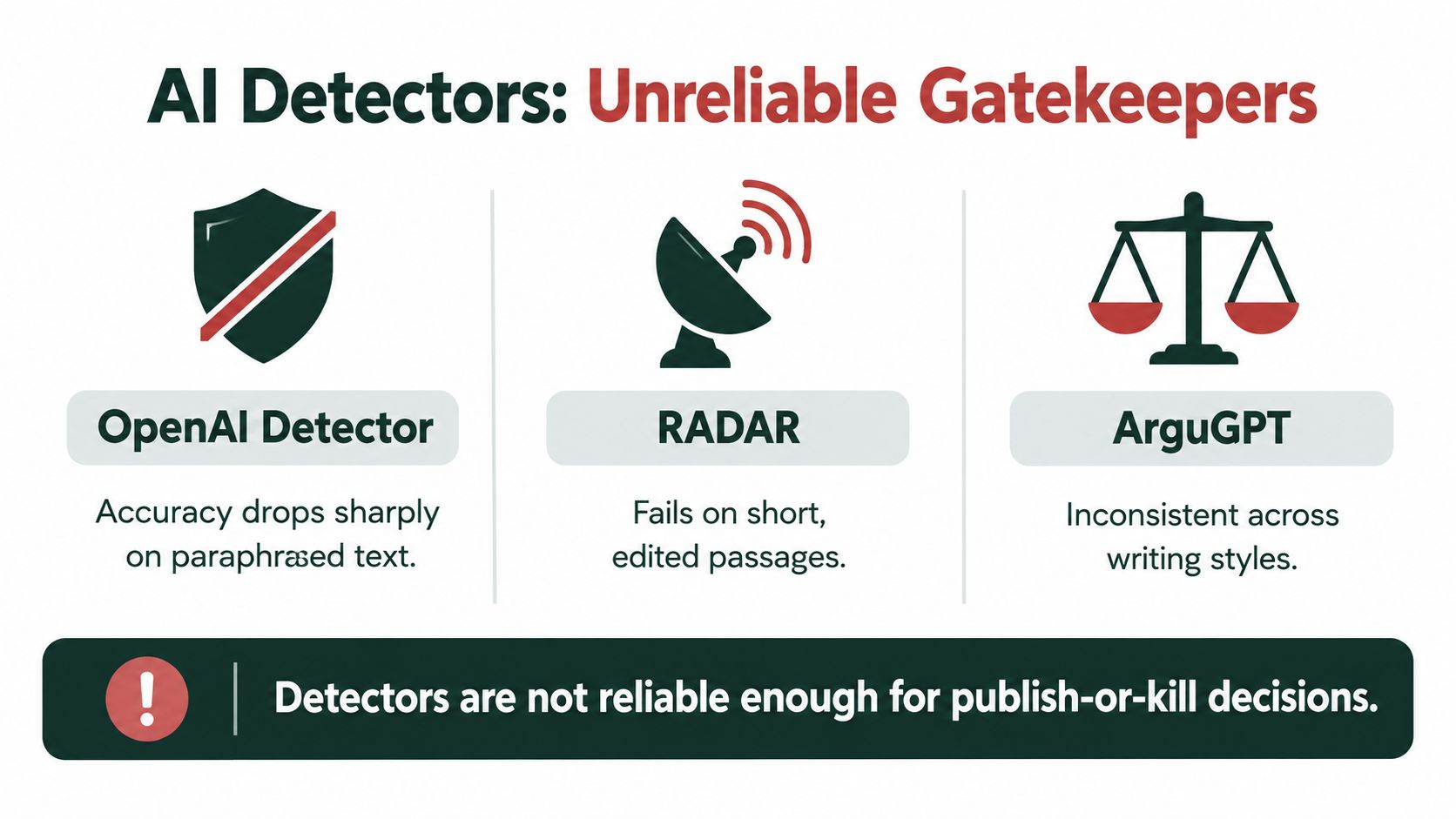 An infographic titled AI Detectors: Unreliable Gatekeepers showing flaws in OpenAI Detector, RADAR, and ArguGPT detection tools.