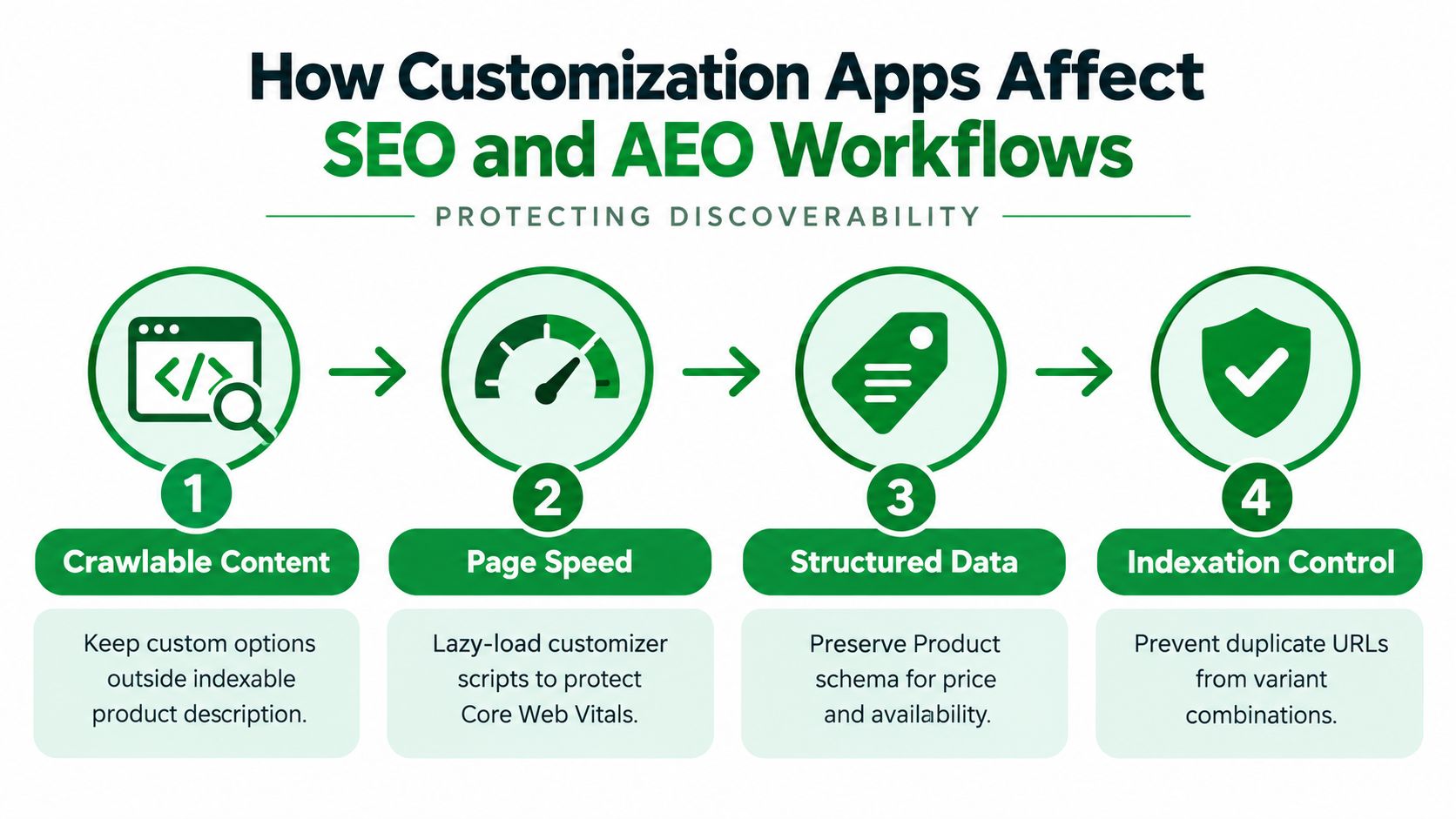 An infographic showing four steps for SEO and AEO optimization when using product customization apps on websites.