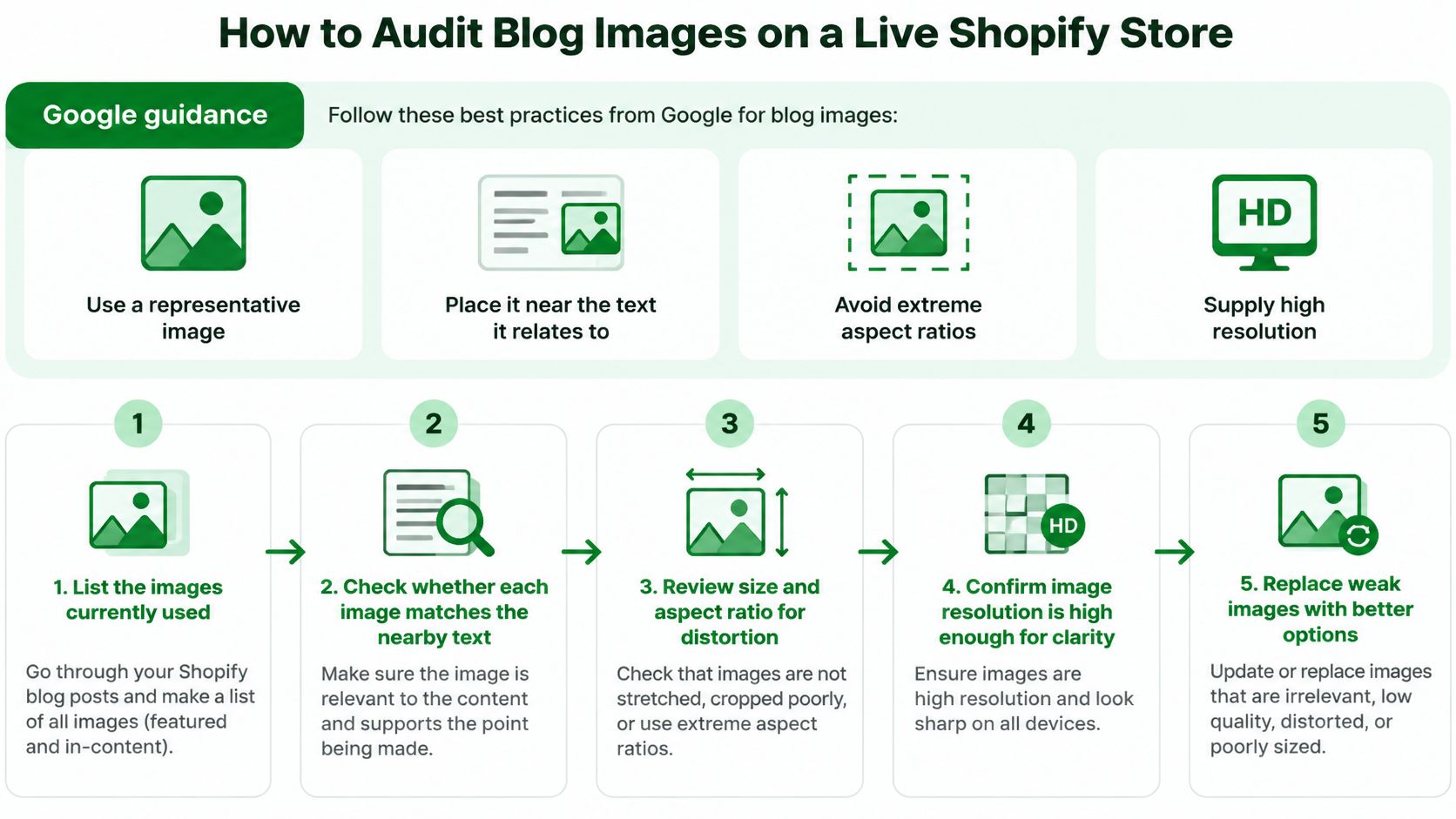 A step-by-step infographic titled How to Audit Blog Images on a Live Shopify Store with Google guidance.