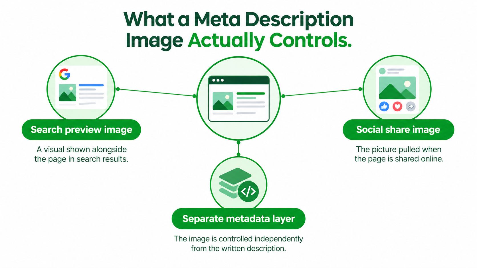 A diagram illustrating how meta description images control search previews, social media sharing, and separate metadata layers.