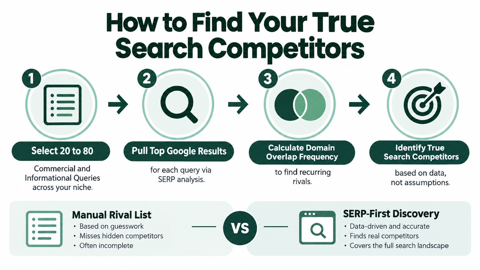 A four-step infographic illustrating how to perform accurate data-driven search competitor analysis for SEO strategy.