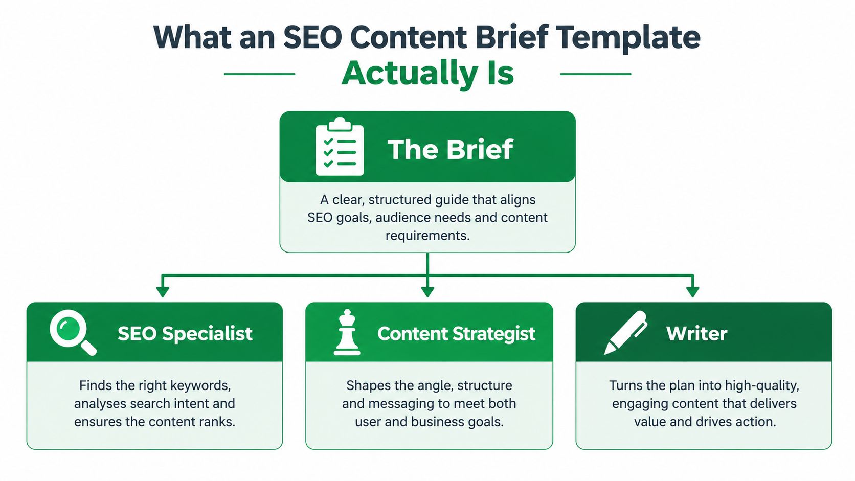 A diagram explaining the roles of an SEO specialist, content strategist, and writer in content creation.