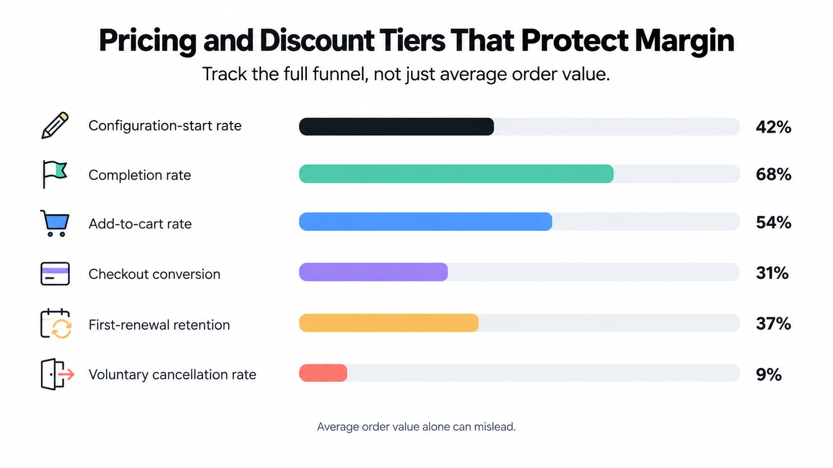 A horizontal bar chart showing metrics like configuration-start rate, completion rate, and conversion rates to protect margins.