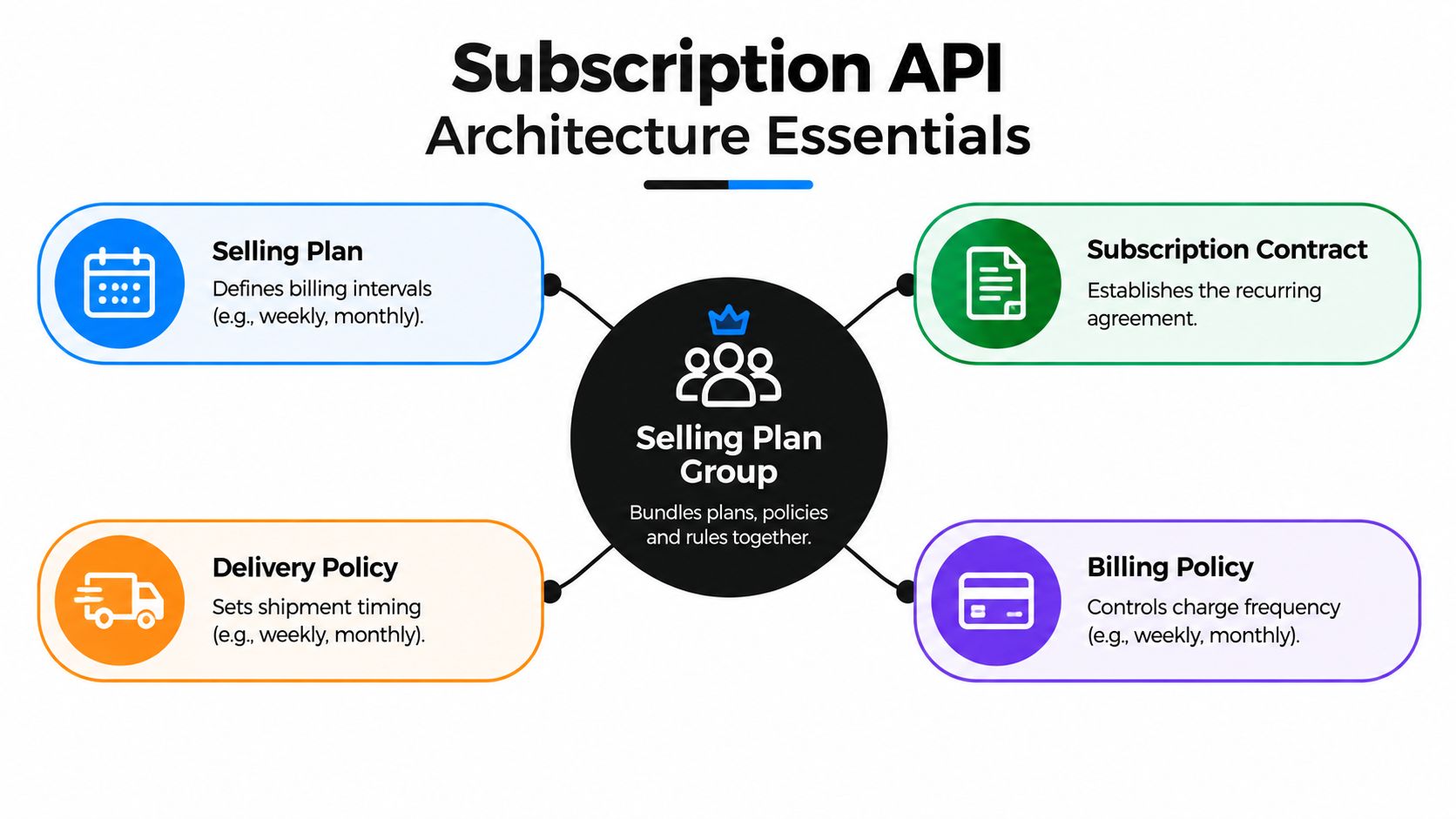 A diagram illustrating the core architectural components of the Shopify Subscription API including plans, policies, and contracts.