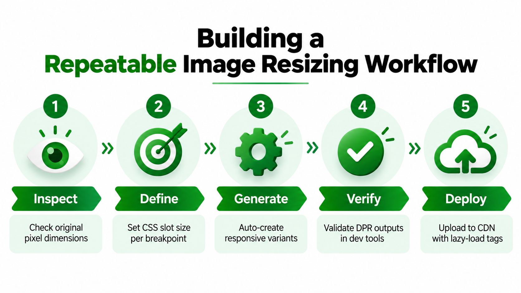 A five step infographic illustrating a repeatable image resizing workflow for optimized web design and development.