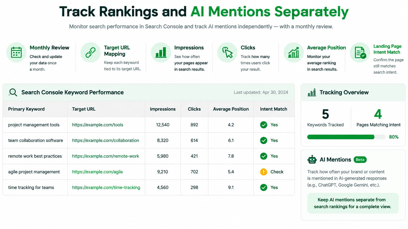 A dashboard display showing search console keyword performance metrics and AI mention tracking for SEO management.