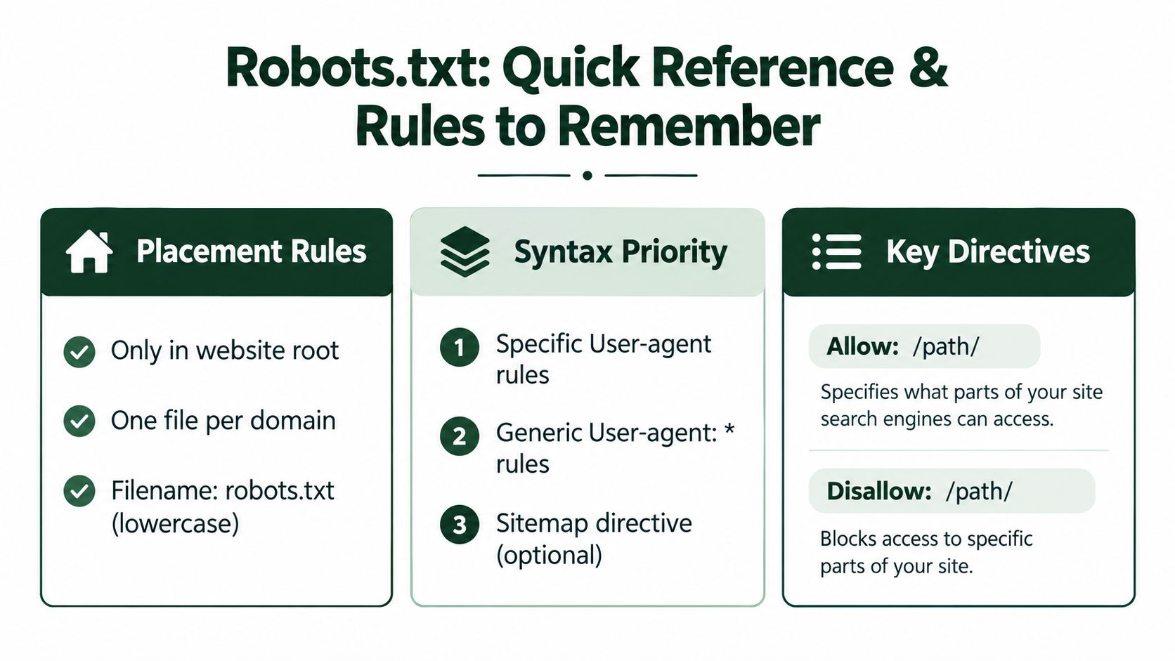 A quick reference chart detailing essential rules, syntax priorities, and key directives for robots.txt files.