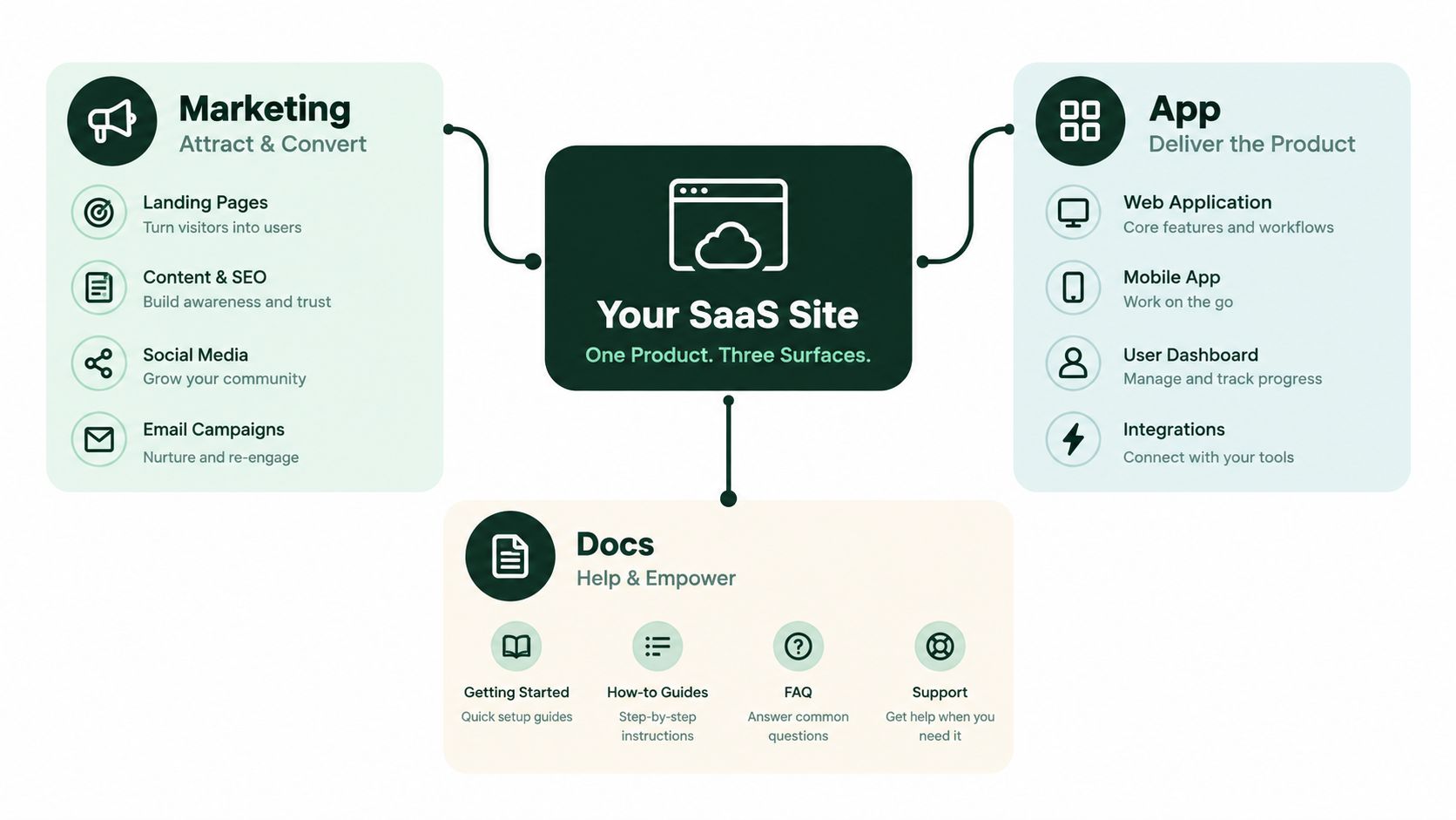 A diagram illustrating a SaaS ecosystem, connecting marketing, app functionality, and documentation around a central product hub.