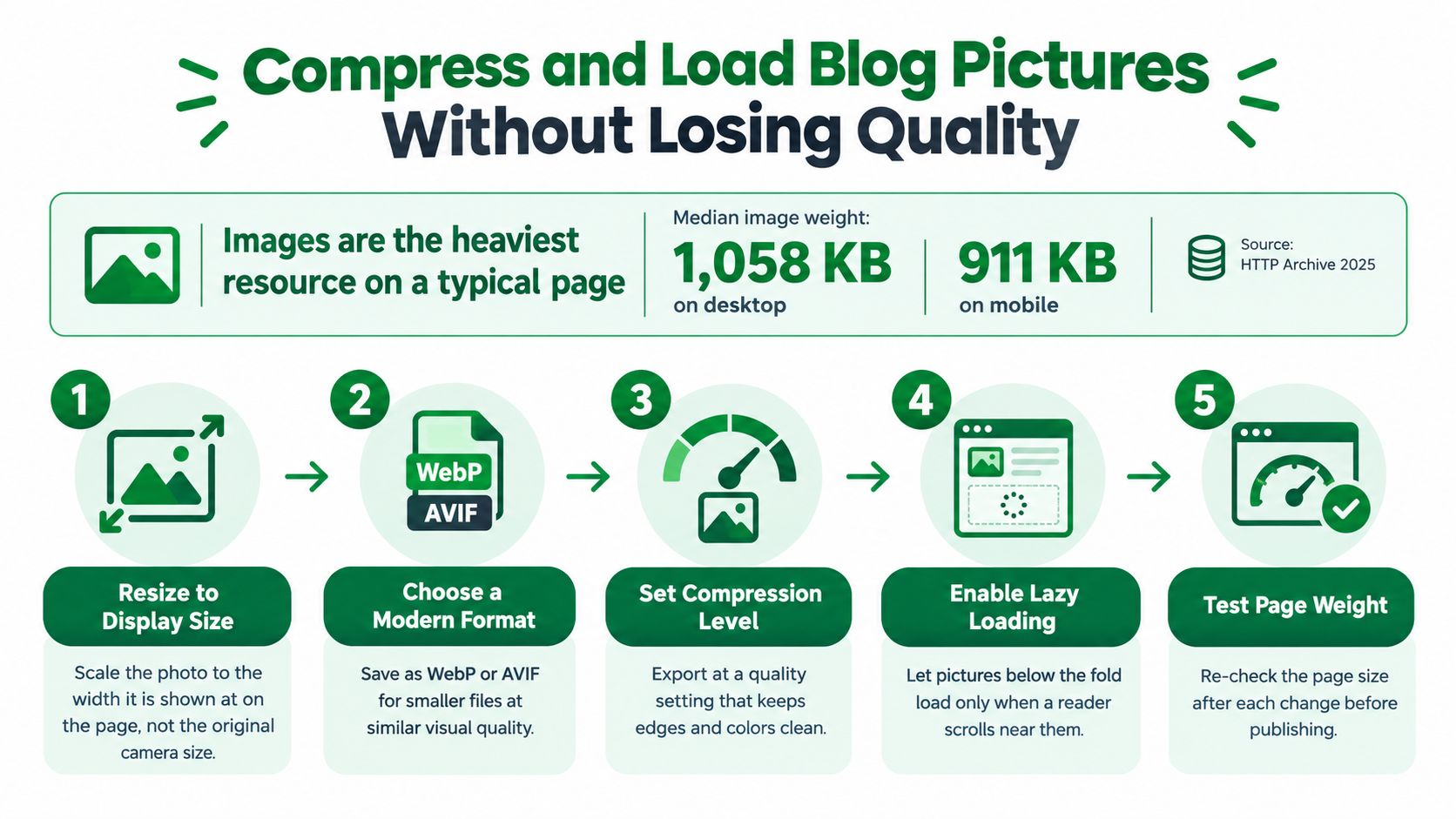A five-step infographic guide on how to compress and optimize images for faster blog page loading speeds.