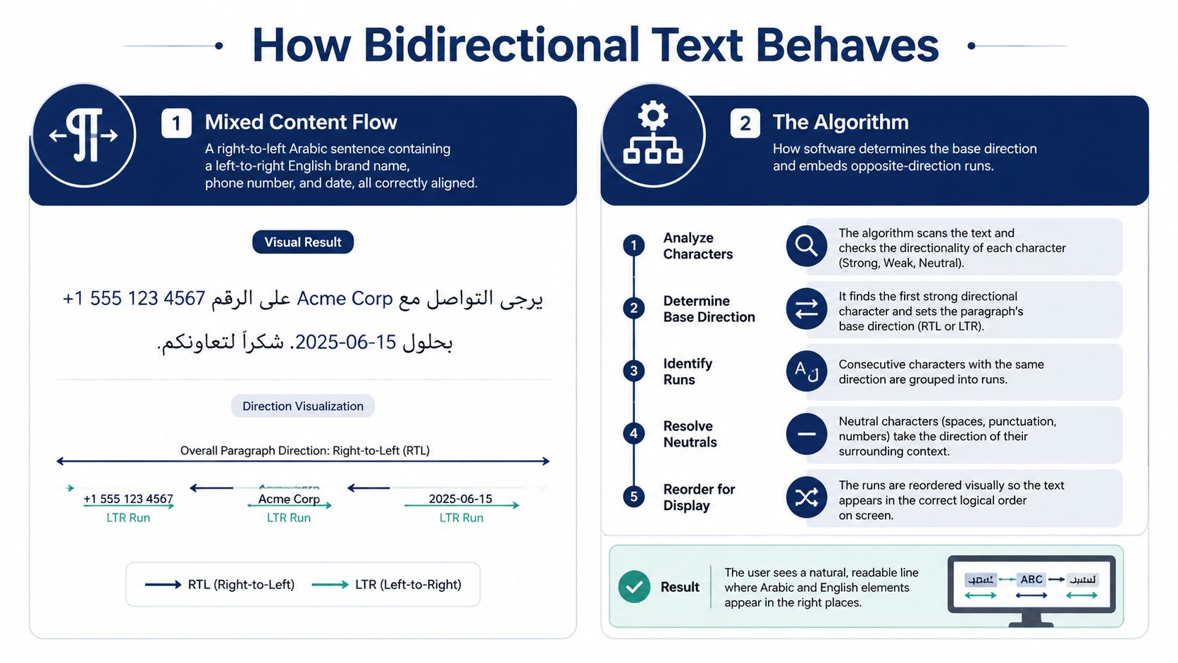 A diagram explaining how bidirectional text algorithms handle mixed right-to-left and left-to-right languages on computer screens.