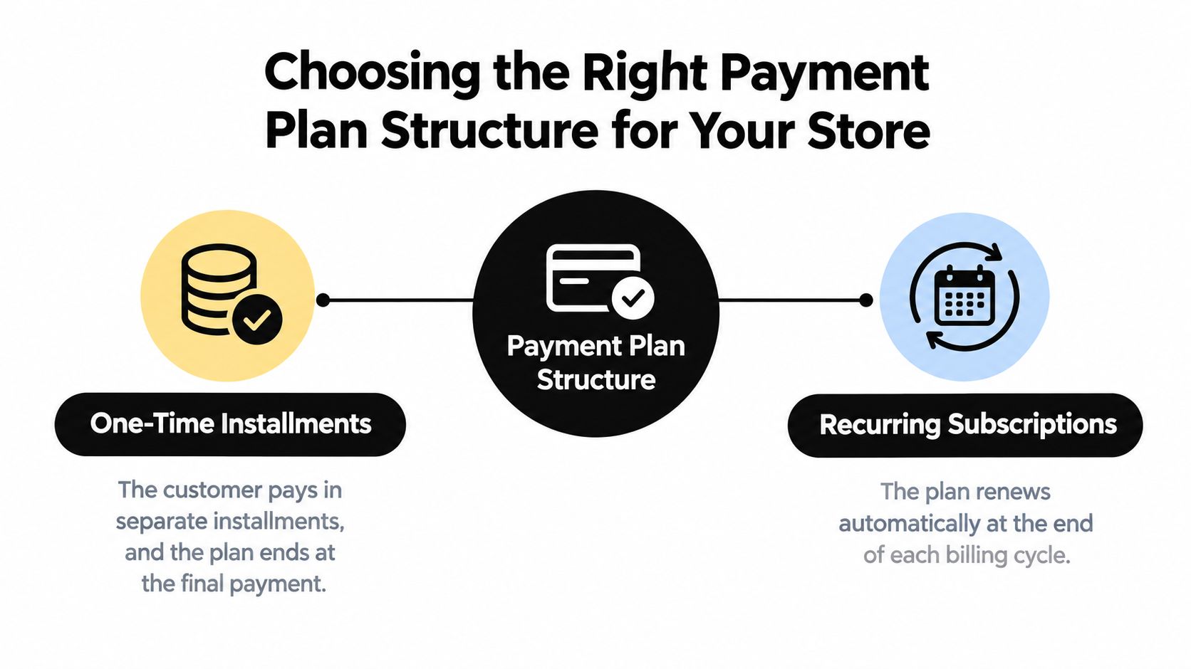 An infographic comparing one-time installment plans versus recurring subscription plans for online store customers.