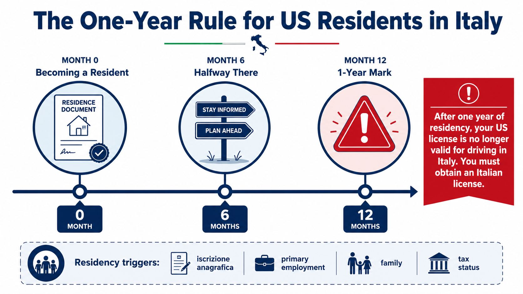 A timeline graphic showing the one-year rule for US residents driving in Italy after establishing residency.