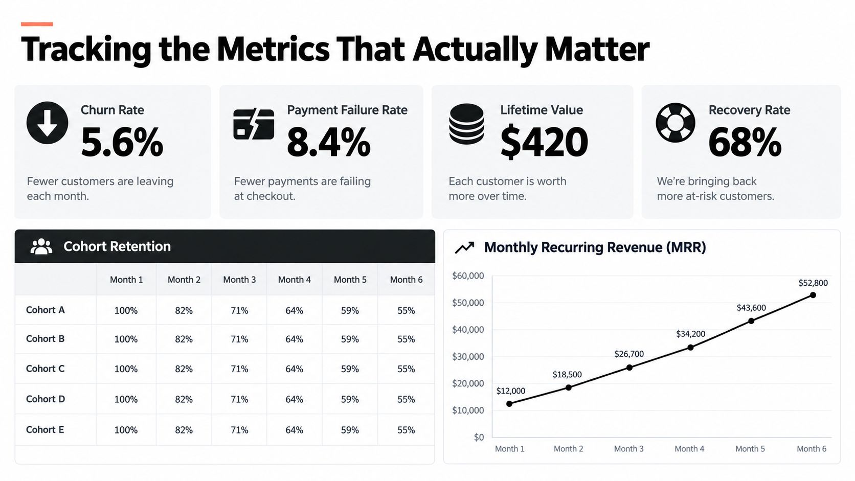 A dashboard display showing key business metrics like churn rate, payment failure, lifetime value, and revenue growth.