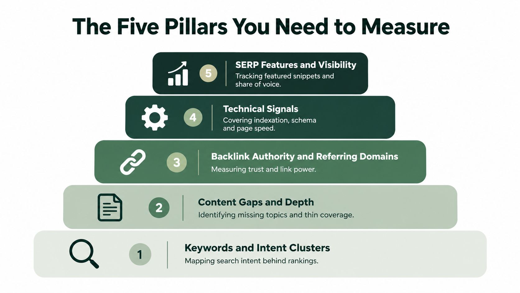 A pyramid chart illustrating five essential SEO pillars to measure for effective website performance and analysis.