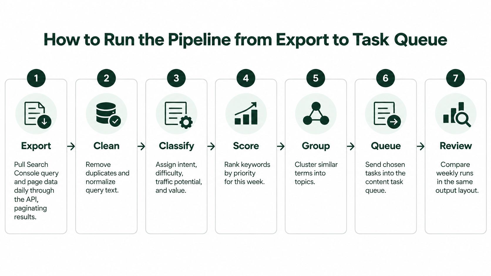 A seven-step flowchart infographic illustrating the process of running a content pipeline from export to task queue.
