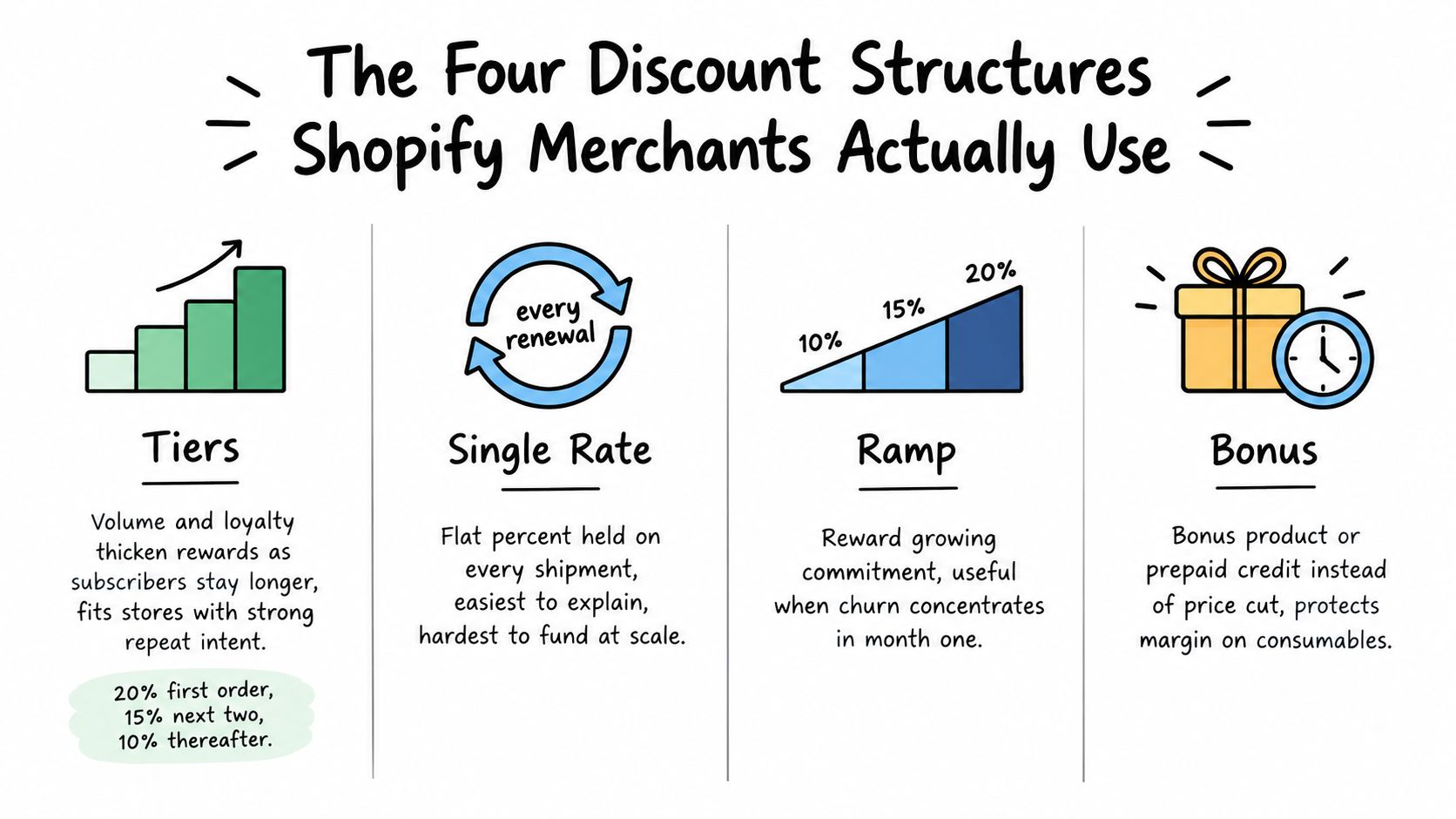 An infographic showing four common discount structures for Shopify subscriptions including tiers, single rate, ramp, and bonus.